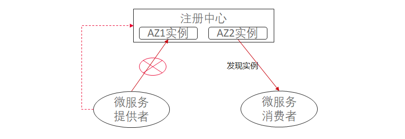Java Chassis 3 注冊中心分區隔離技術解密